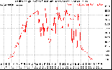 Solar PV/Inverter Performance Daily Energy Production Per Minute