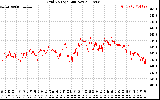 Solar PV/Inverter Performance Grid Voltage