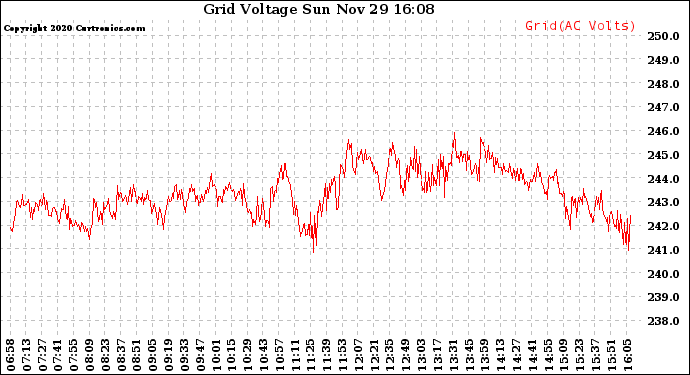 Solar PV/Inverter Performance Grid Voltage