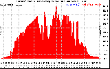 Solar PV/Inverter Performance Solar Radiation & Day Average per Minute