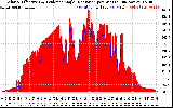 Solar PV/Inverter Performance Solar Radiation & Effective Solar Radiation per Minute