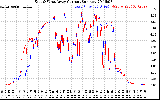 Solar PV/Inverter Performance Photovoltaic Panel Current Output
