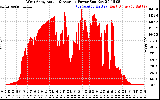 Solar PV/Inverter Performance West Array Actual & Average Power Output