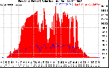 Solar PV/Inverter Performance East Array Power Output & Solar Radiation