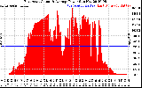 Solar PV/Inverter Performance East Array Actual & Average Power Output