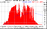 Solar PV/Inverter Performance East Array Actual & Running Average Power Output