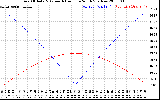 Solar PV/Inverter Performance Sun Altitude Angle & Azimuth Angle