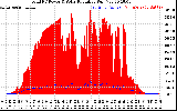 Solar PV/Inverter Performance Total PV Panel Power Output & Solar Radiation