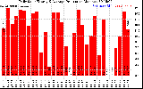 Solar PV/Inverter Performance Daily Solar Energy Production