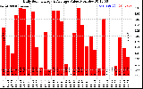Solar PV/Inverter Performance Daily Solar Energy Production Value