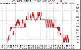 Solar PV/Inverter Performance Daily Energy Production Per Minute