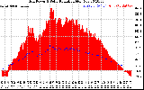 Solar PV/Inverter Performance Grid Power & Solar Radiation