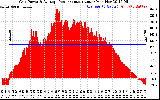 Solar PV/Inverter Performance Inverter Power Output