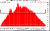 Solar PV/Inverter Performance Solar Radiation & Day Average per Minute