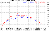 Solar PV/Inverter Performance Photovoltaic Panel Current Output