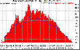 Solar PV/Inverter Performance East Array Power Output & Solar Radiation
