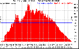Solar PV/Inverter Performance East Array Actual & Average Power Output
