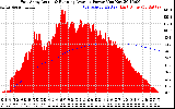 Solar PV/Inverter Performance East Array Actual & Running Average Power Output