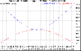 Solar PV/Inverter Performance Sun Altitude Angle & Sun Incidence Angle on PV Panels