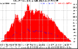 Solar PV/Inverter Performance Total PV Panel Power Output & Solar Radiation