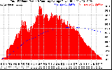 Solar PV/Inverter Performance Total PV Panel & Running Average Power Output