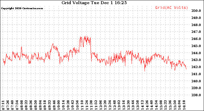Solar PV/Inverter Performance Grid Voltage