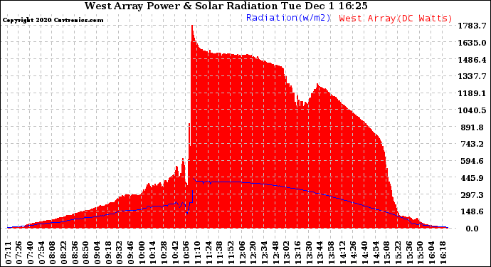 Solar PV/Inverter Performance West Array Power Output & Solar Radiation
