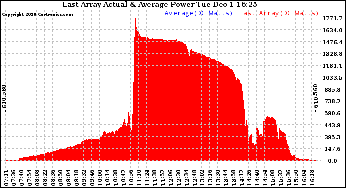 Solar PV/Inverter Performance East Array Actual & Average Power Output