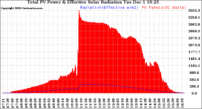 Solar PV/Inverter Performance Total PV Panel Power Output & Effective Solar Radiation