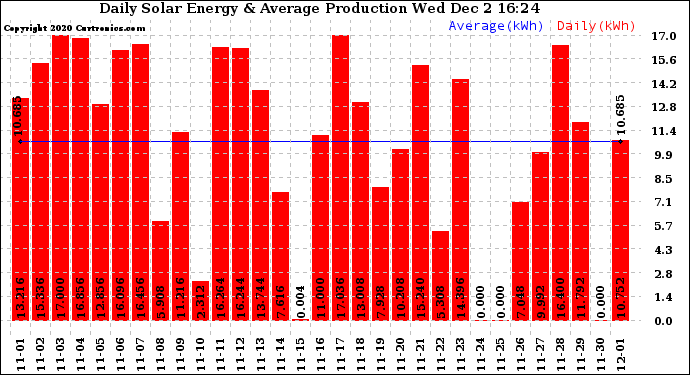 Solar PV/Inverter Performance Daily Solar Energy Production