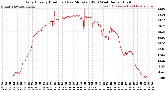 Solar PV/Inverter Performance Daily Energy Production Per Minute