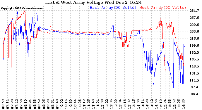 Solar PV/Inverter Performance Photovoltaic Panel Voltage Output