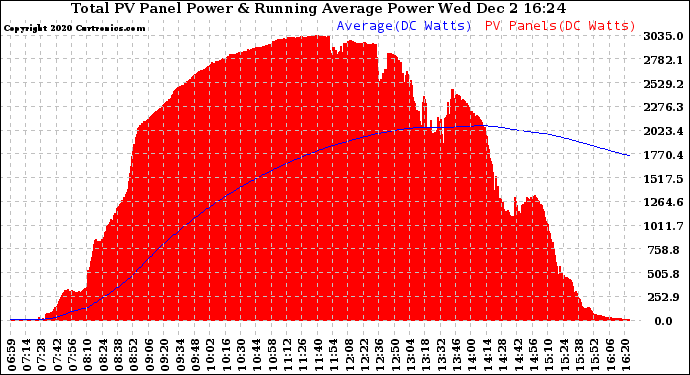 Solar PV/Inverter Performance Total PV Panel & Running Average Power Output