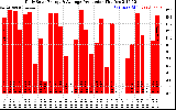 Solar PV/Inverter Performance Daily Solar Energy Production