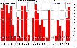 Solar PV/Inverter Performance Daily Solar Energy Production Value