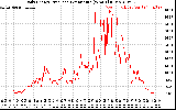 Solar PV/Inverter Performance Daily Energy Production Per Minute