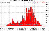 Solar PV/Inverter Performance Grid Power & Solar Radiation