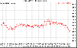 Solar PV/Inverter Performance Grid Voltage