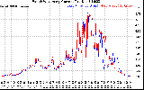 Solar PV/Inverter Performance Photovoltaic Panel Current Output