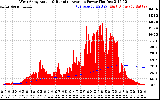 Solar PV/Inverter Performance West Array Actual & Running Average Power Output
