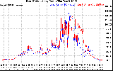 Solar PV/Inverter Performance Photovoltaic Panel Power Output