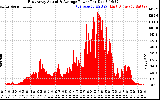 Solar PV/Inverter Performance East Array Actual & Average Power Output