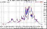 Solar PV/Inverter Performance PV Panel Power Output & Inverter Power Output