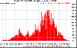Solar PV/Inverter Performance Total PV Panel Power Output & Solar Radiation