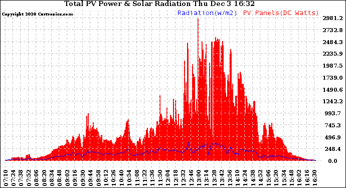 Solar PV/Inverter Performance Total PV Panel Power Output & Solar Radiation