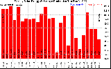 Solar PV/Inverter Performance Weekly Solar Energy Production