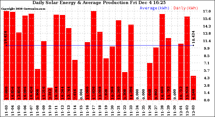 Solar PV/Inverter Performance Daily Solar Energy Production