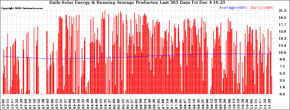 Solar PV/Inverter Performance Daily Solar Energy Production Running Average Last 365 Days