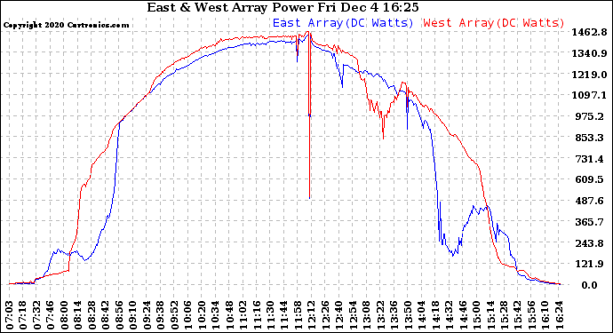 Solar PV/Inverter Performance Photovoltaic Panel Power Output