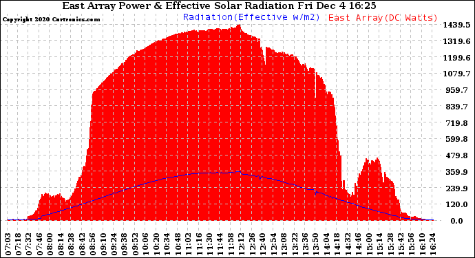 Solar PV/Inverter Performance East Array Power Output & Effective Solar Radiation